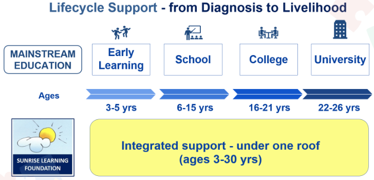 Our Life Cycle Support